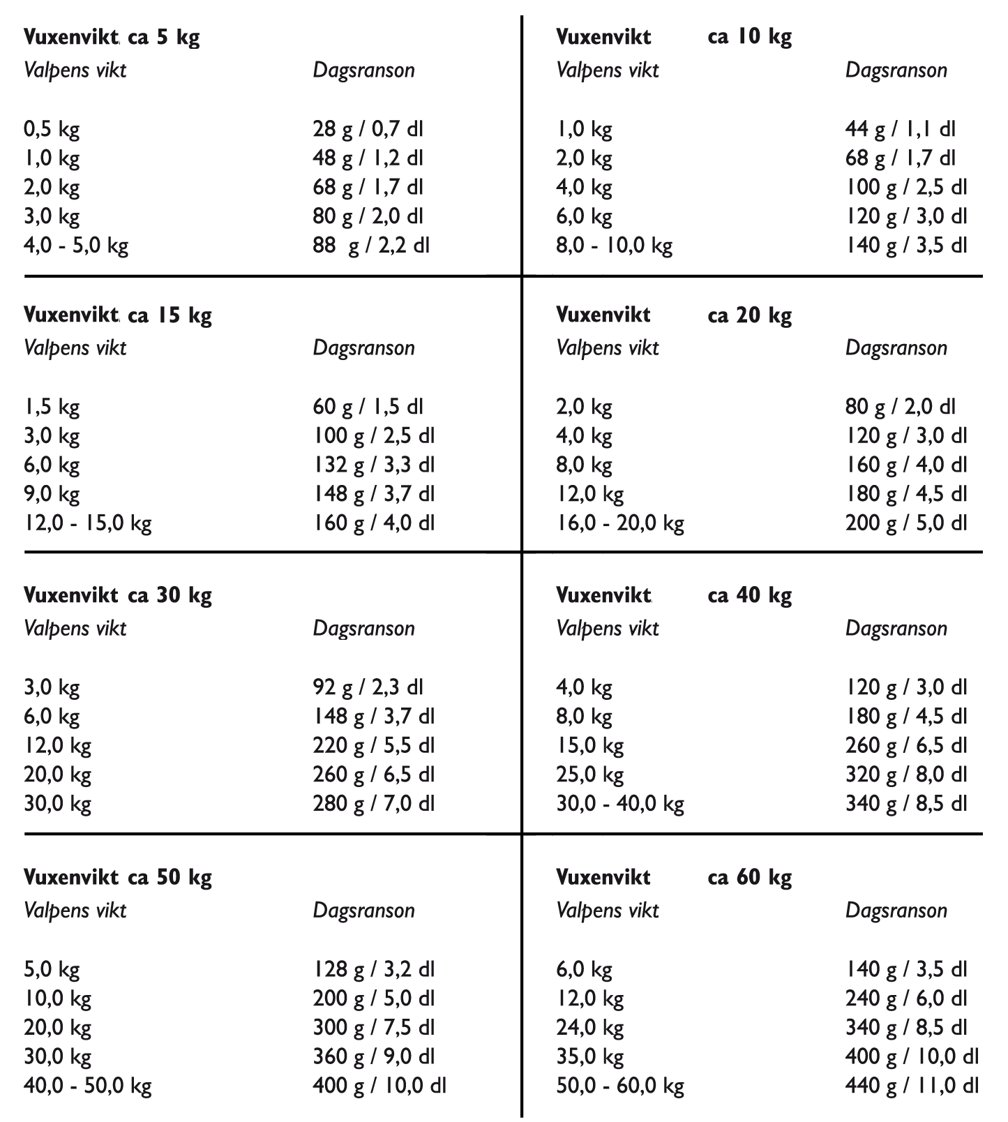 Utfodringstabell för hund på svenska som visar portioner efter vuxenvikt och ålder, med gram och deciliter.