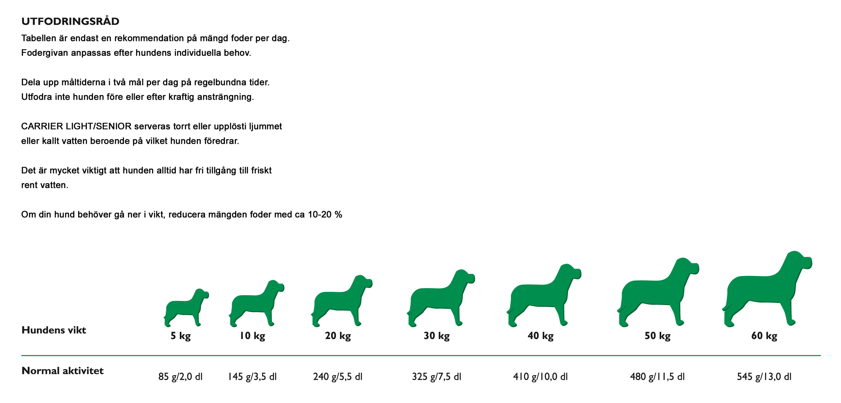 Diagram som visar dagliga portioner hundmat efter vikt och aktivitet, med gröna hundsilhuetter.