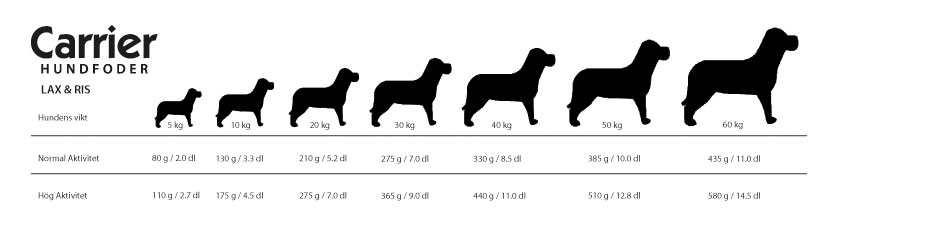 Silhuetter av hundar i ökande storlekar med riktlinjer för utfodring för olika aktivitetsnivåer nedan.