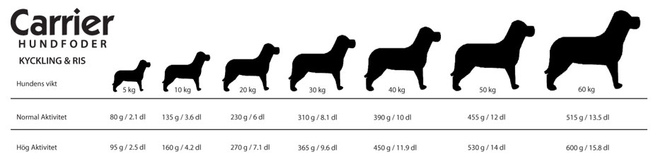 Bärare Kyckling & Ris, 15kg: Utfodringsguide efter hundens storlek, vikt och aktivitetsnivå.