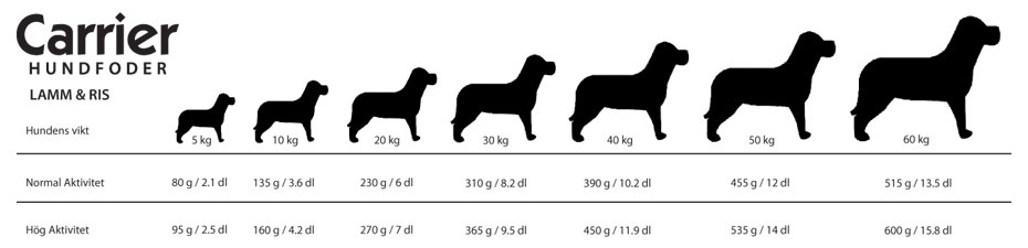 Carrier Lamm & Ris, 15kg: hundmatsportioner efter hundens vikt för normal/hög aktivitetsnivå.